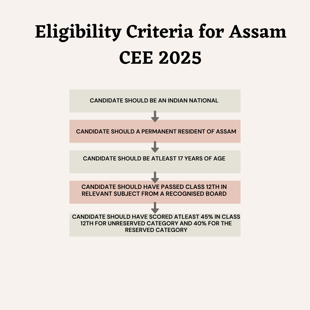 Eligibility Criteria for Assam CEE 2025